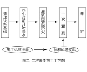 钦南灌浆料施工工艺—文字完整版
